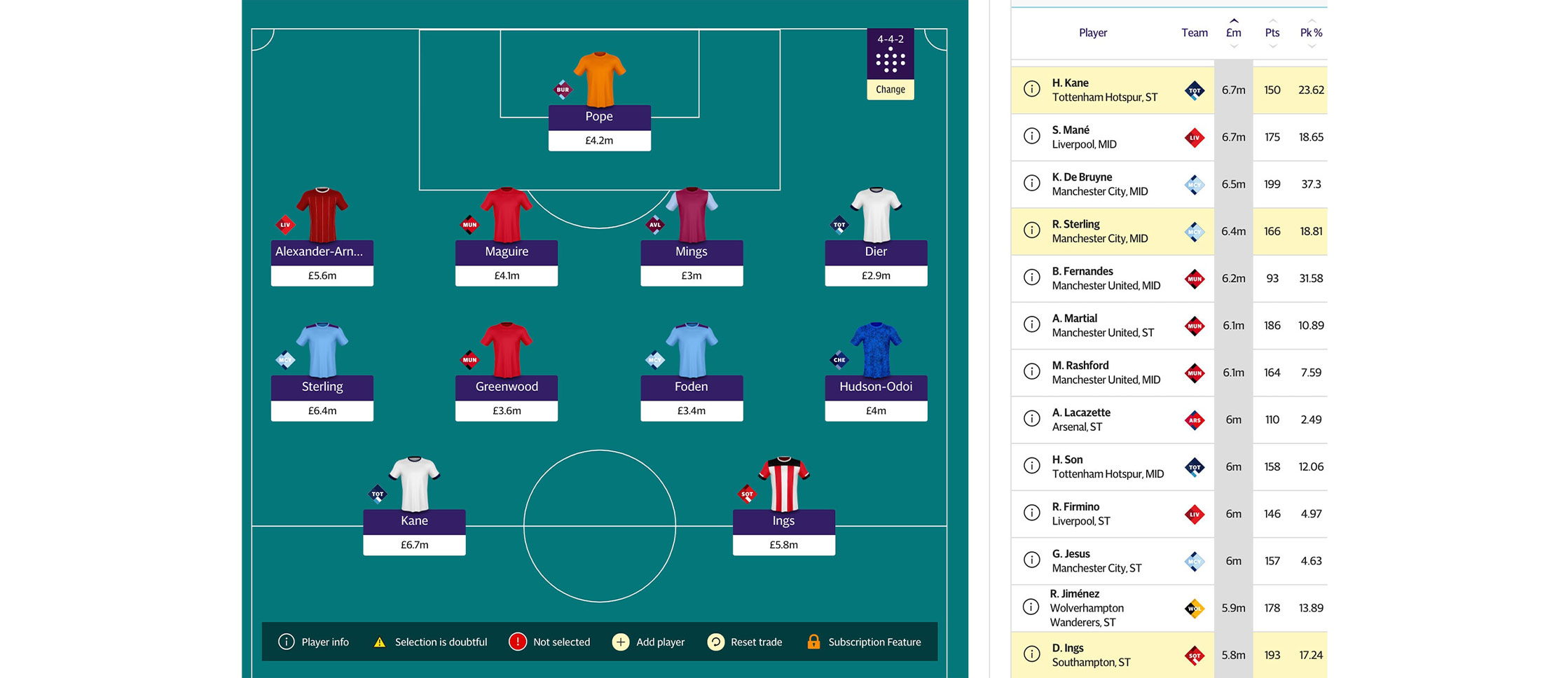 Telegraph Fantasy Football: Team of the Season 2022/23