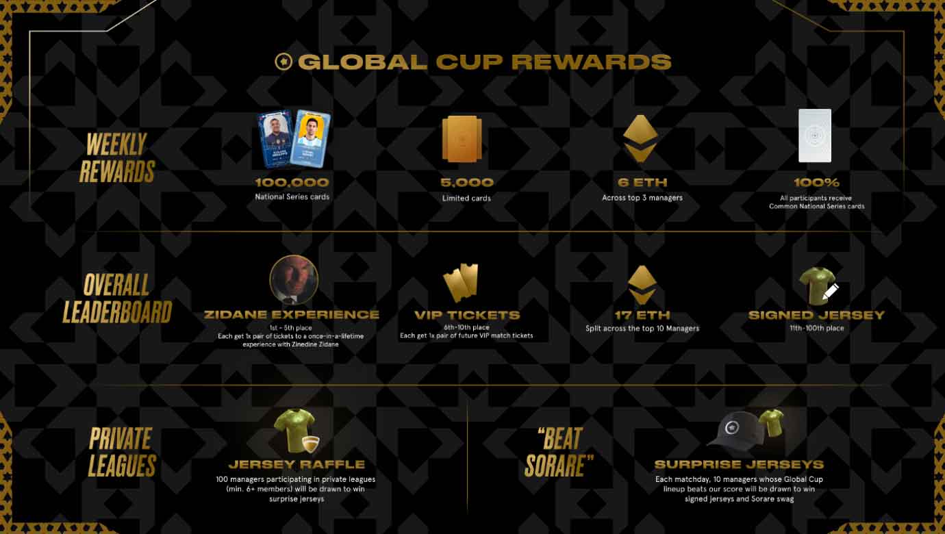 How many rewards. Sorare Global Cup.